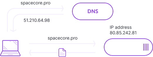 Що таке DNS? photo