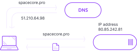 What is DNS? photo